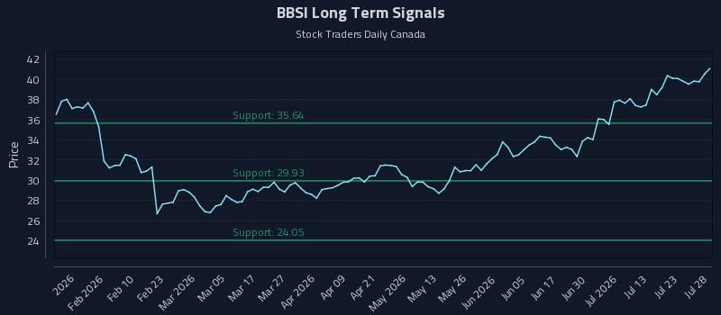 BBSI Long Term Analysis for July 28 2026
