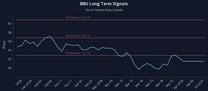 BBU Long Term Analysis for July 28 2026