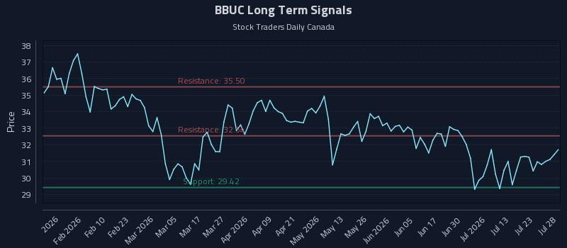 BBUC Long Term Analysis for July 28 2026