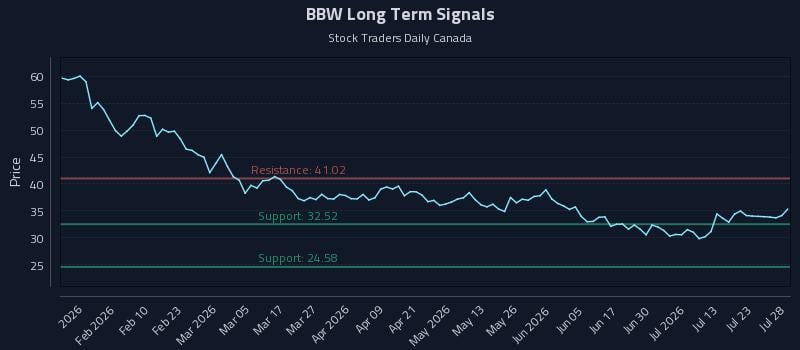 BBW Long Term Analysis for July 28 2026
