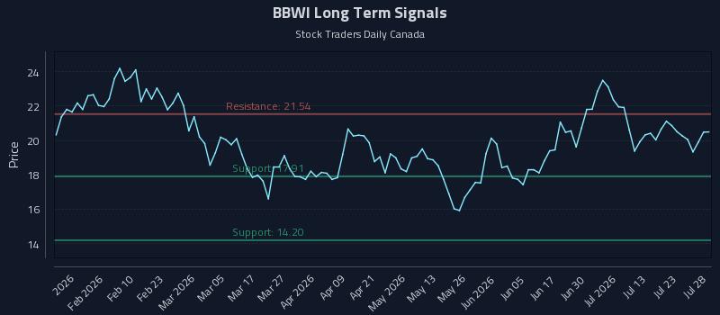 BBWI Long Term Analysis for July 28 2026