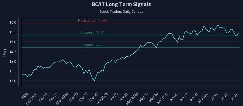 BCAT Long Term Analysis for July 28 2026