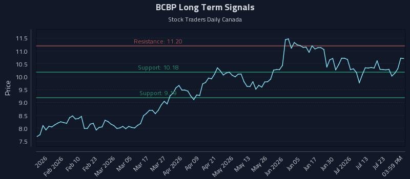 BCBP Long Term Analysis for July 28 2026