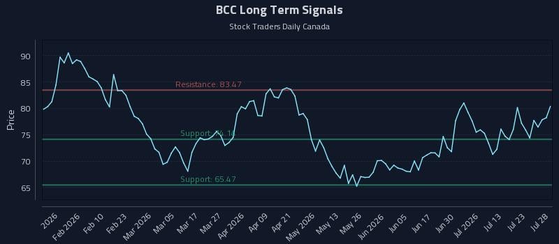 BCC Long Term Analysis for July 28 2026