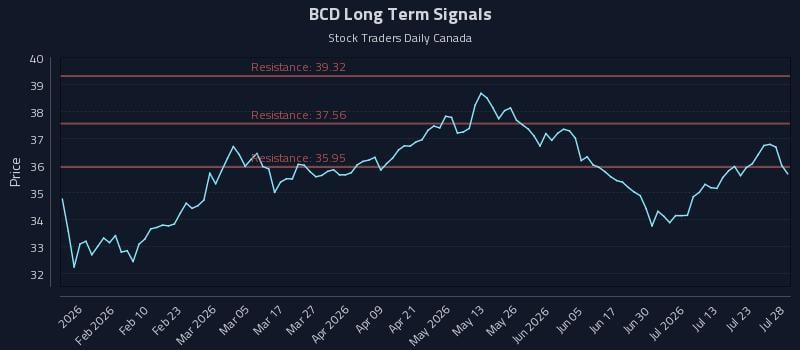 BCD Long Term Analysis for July 28 2026