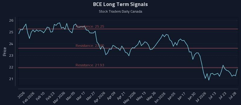 BCE Long Term Analysis for July 28 2026