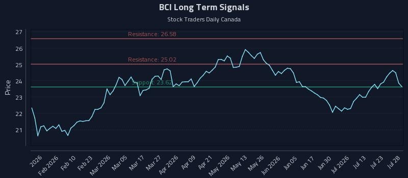 BCI Long Term Analysis for July 28 2026