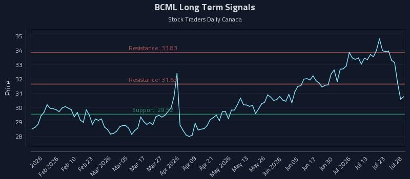 BCML Long Term Analysis for July 28 2026