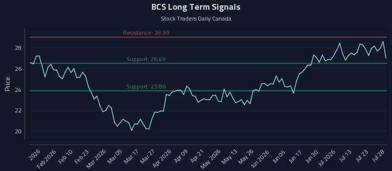 BCS Long Term Analysis for July 28 2026