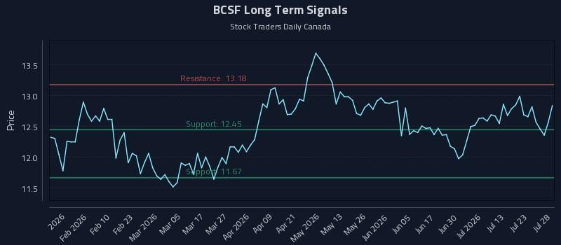 BCSF Long Term Analysis for July 28 2026