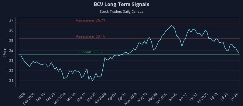 BCV Long Term Analysis for July 28 2026