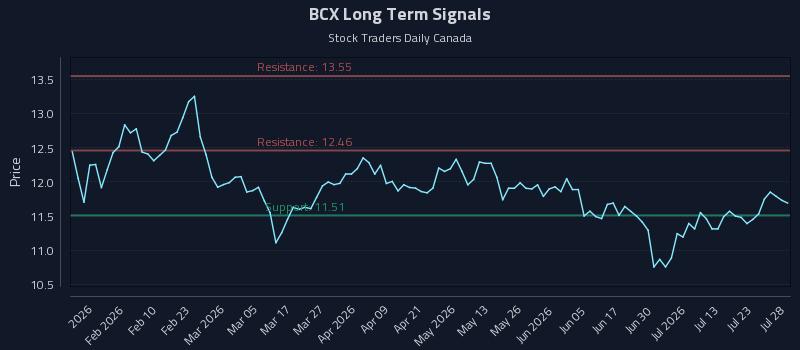 BCX Long Term Analysis for July 28 2026 BCX Long Term Analysis for July 28 2026
