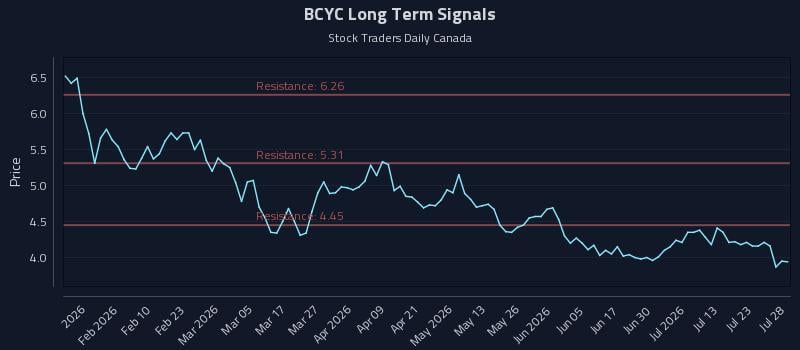 BCYC Long Term Analysis for July 28 2026