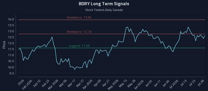 BDRY Long Term Analysis for July 28 2026
