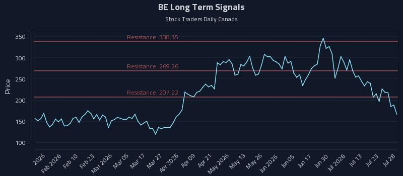 BE Long Term Analysis for July 28 2026