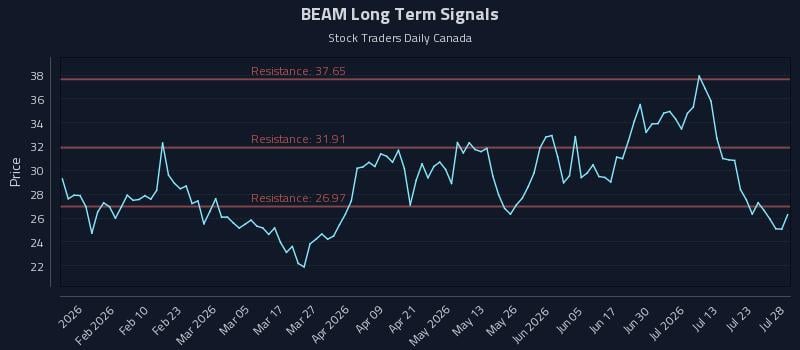 BEAM Long Term Analysis for July 28 2026