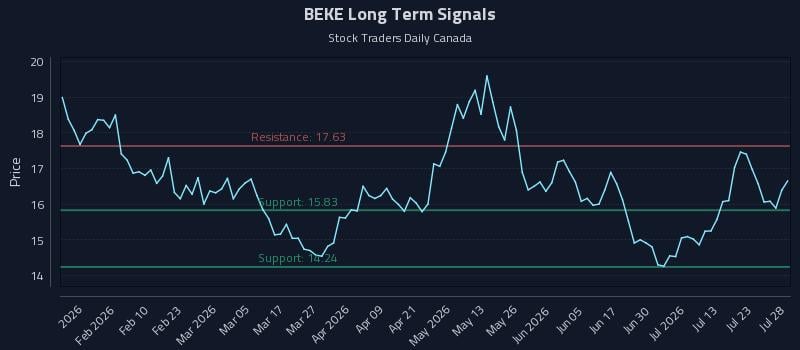 BEKE Long Term Analysis for July 28 2026