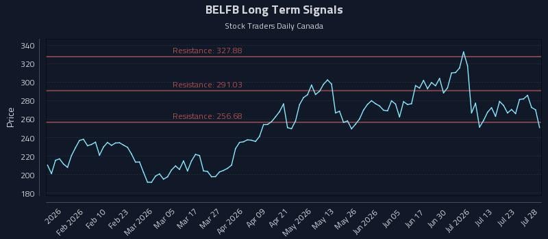 BELFB Long Term Analysis for July 28 2026