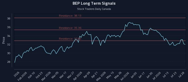 BEP Long Term Analysis for July 28 2026