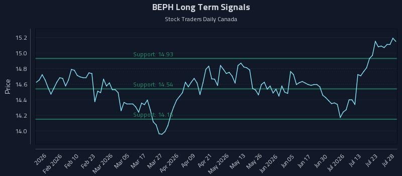 BEPH Long Term Analysis for July 28 2026