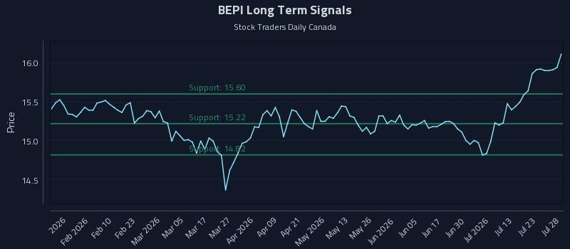 BEPI Long Term Analysis for July 28 2026