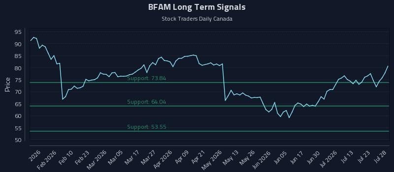 BFAM Long Term Analysis for July 28 2026