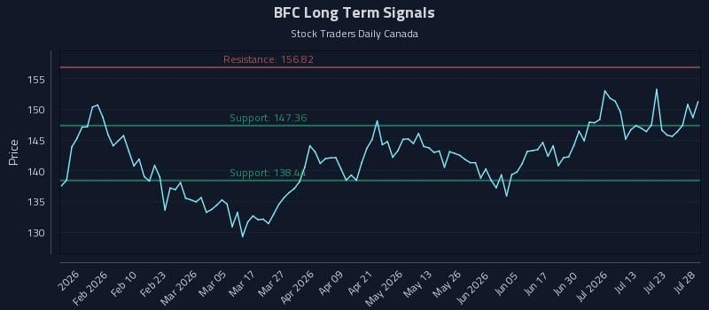 BFC Long Term Analysis for July 28 2026