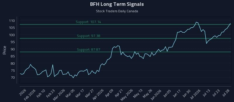BFH Long Term Analysis for July 28 2026