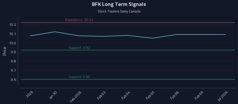 BFK Long Term Analysis for July 28 2026