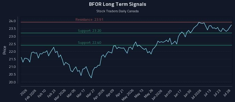 BFOR Long Term Analysis for July 28 2026