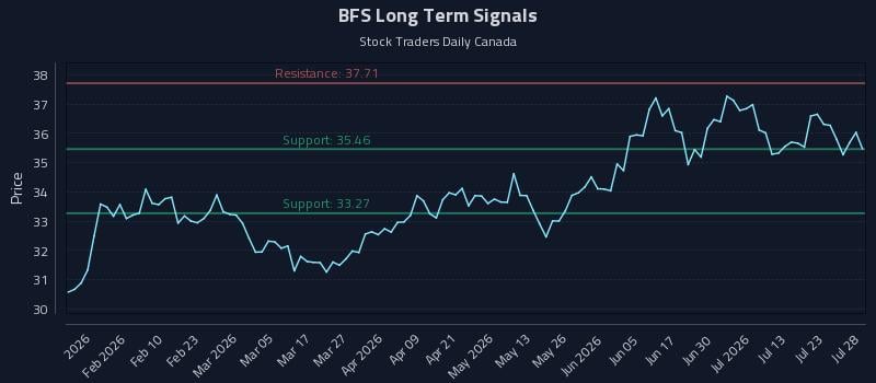 BFS Long Term Analysis for July 28 2026