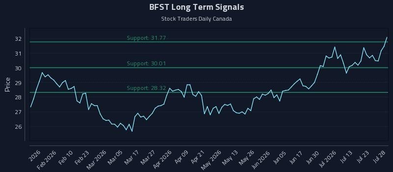 BFST Long Term Analysis for July 28 2026