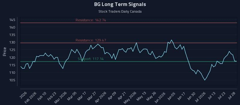 BG Long Term Analysis for July 28 2026