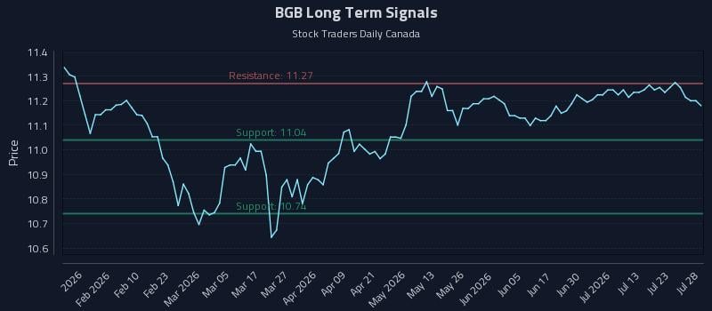 BGB Long Term Analysis for July 28 2026