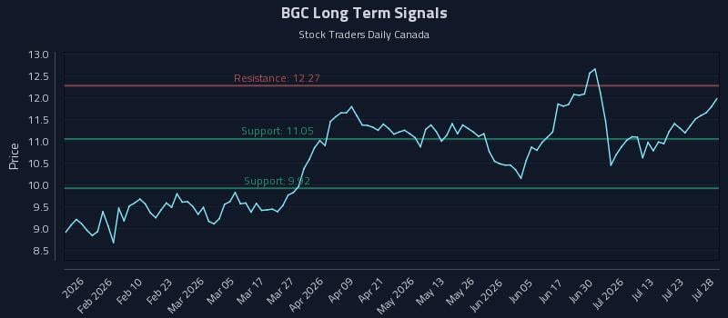 BGC Long Term Analysis for July 28 2026