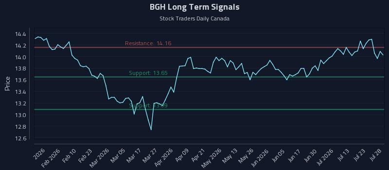 BGH Long Term Analysis for July 28 2026