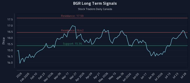 BGR Long Term Analysis for July 28 2026