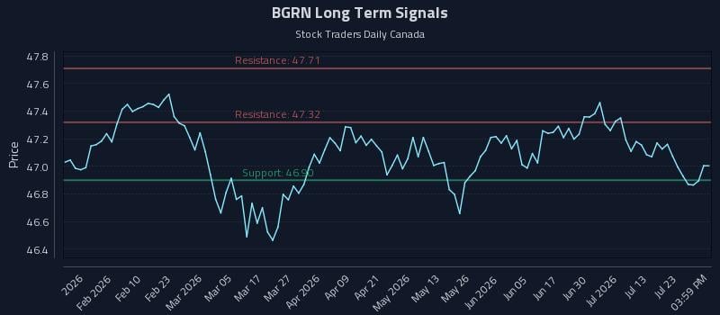BGRN Long Term Analysis for July 28 2026 BGRN Long Term Analysis for July 28 2026
