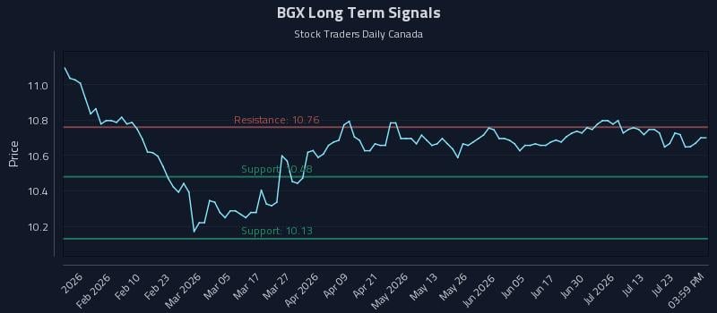 BGX Long Term Analysis for July 28 2026