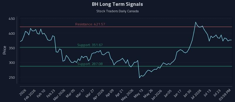 BH Long Term Analysis for July 28 2026