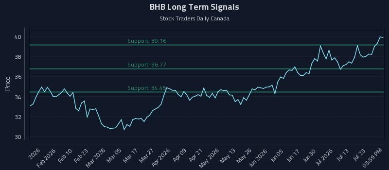 BHB Long Term Analysis for July 28 2026