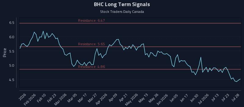 BHC Long Term Analysis for July 28 2026