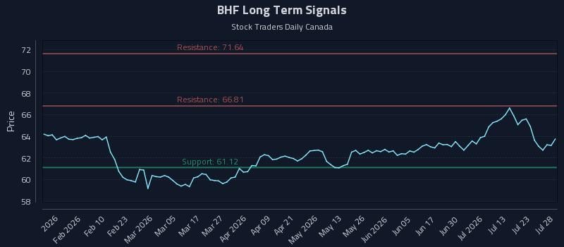 BHF Long Term Analysis for July 28 2026 BHF Long Term Analysis for July 28 2026
