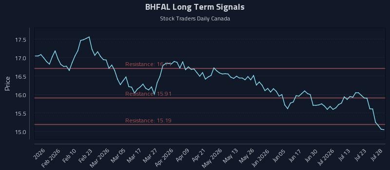 BHFAL Long Term Analysis for July 28 2026