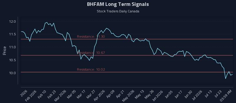 BHFAM Long Term Analysis for July 28 2026