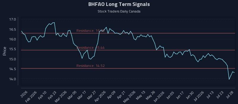 BHFAO Long Term Analysis for July 28 2026