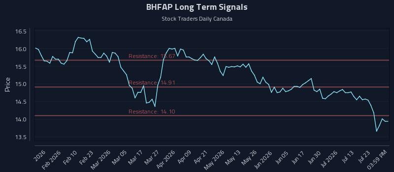 BHFAP Long Term Analysis for July 28 2026