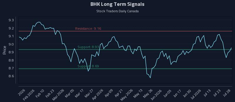 BHK Long Term Analysis for July 28 2026