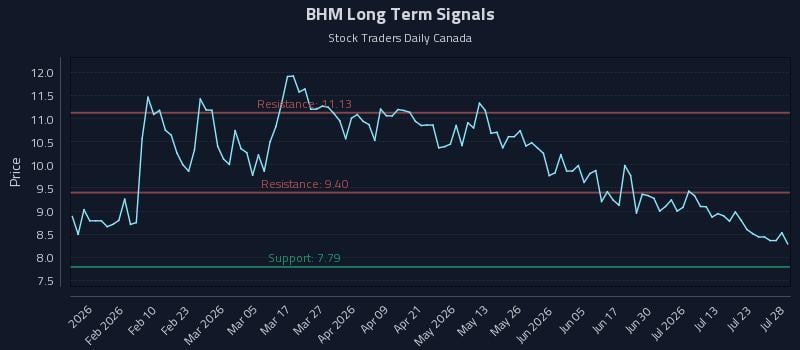 BHM Long Term Analysis for July 28 2026