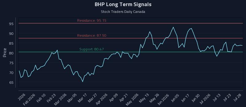 BHP Long Term Analysis for July 28 2026 BHP Long Term Analysis for July 28 2026